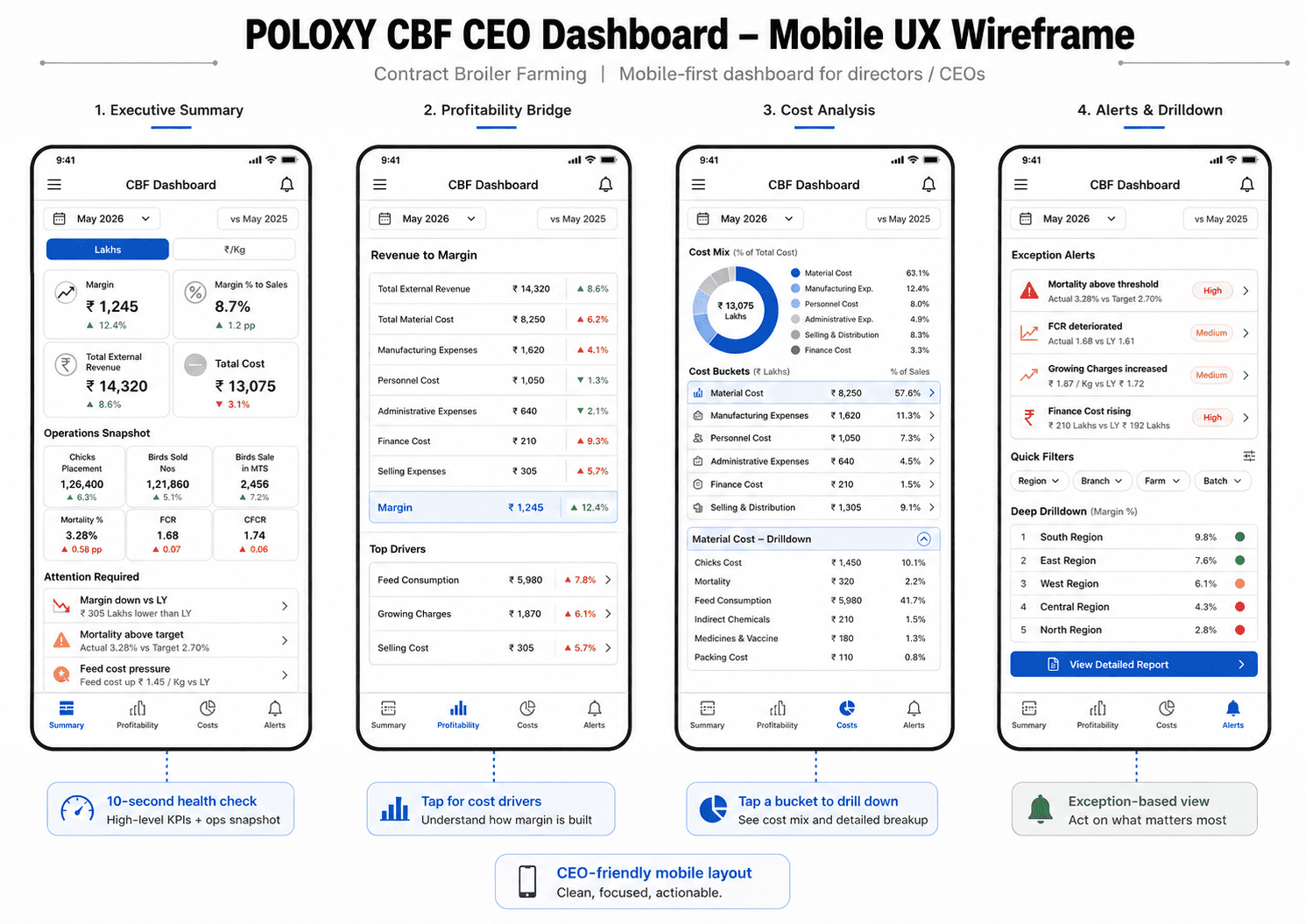 POLOXY&reg; CBF CEO Dashboard showing executive summary, profitability, cost analysis and alerts